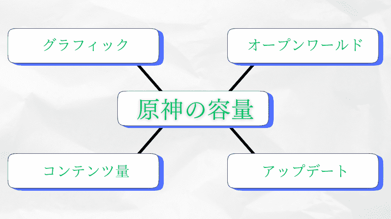 原神の容量が大きい理由　
グラフィック
オープンワールド
コンテンツ量
アップデート