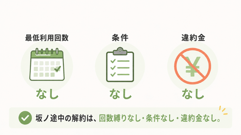 坂ノ途中の解約条件の有無