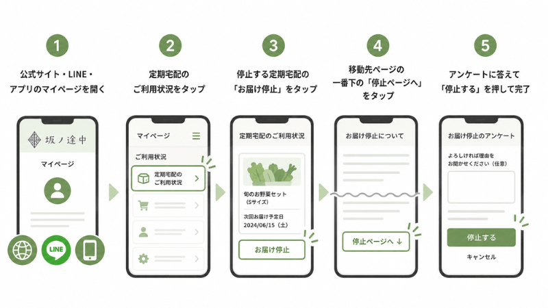 坂ノ途中の解約方法5ステップ