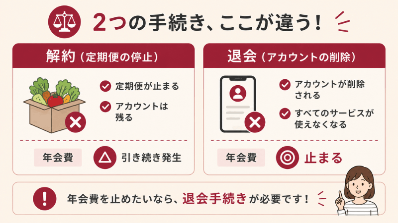 らでぃっしゅぼーやの解約（定期便の停止）と退会（アカウント削除）の違いの比較図解。年会費は退会しないと止まらない