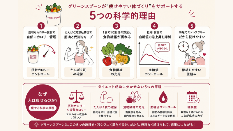グリーンスプーンにダイエット効果が期待できる5つの科学的理由（カロリー管理・たんぱく質・食物繊維・血糖値コントロール・継続性）をまとめた図解
