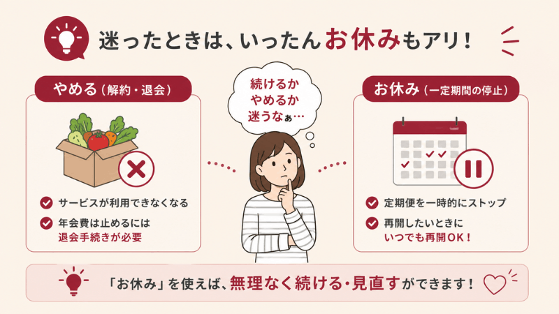 らでぃっしゅぼーやをやめるか迷ったときの選択肢の図解（解約・退会と一定期間のお休みの違い）