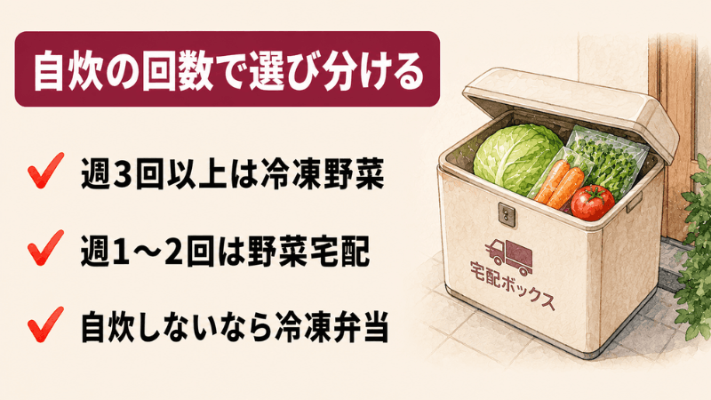 一人暮らしの自炊の回数に応じて冷凍野菜と野菜宅配と冷凍弁当を選び分ける図解
